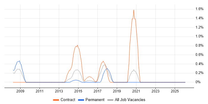 SUSE Linux Enterprise Server job vacancy trend in Bracknell