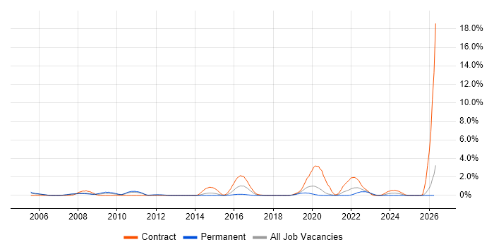 Systems Engineering job vacancy trend in Bracknell