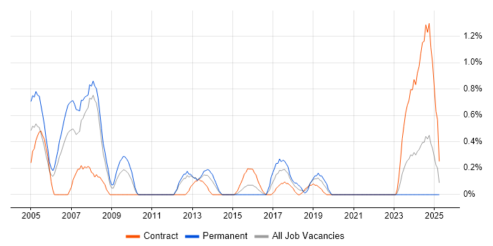 Job vacancy trend for Systems Manager in Bracknell
