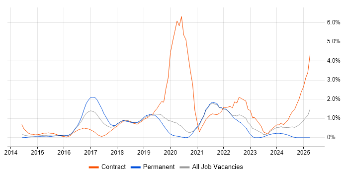 Job vacancy trend for Tableau in Bracknell Job vacancy trend for Tableau in Bracknell