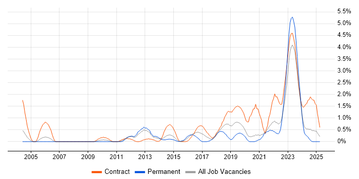 Job vacancy trend for Task Automation in Bracknell