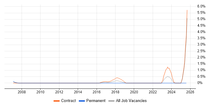 Job vacancy trend for Taxonomies in Bracknell