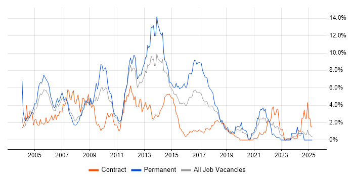 Job vacancy trend for TCP/IP in Bracknell
