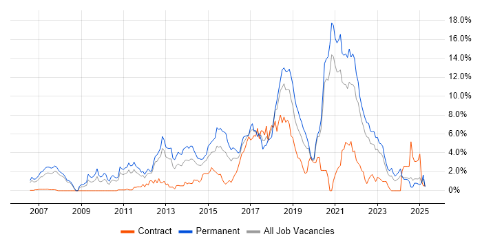 Job vacancy trend for TDD in Bracknell