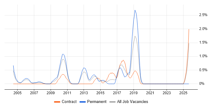 Technical Analysis job vacancy trend in Bracknell