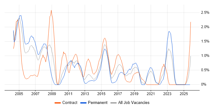 Technical Analyst job vacancy trend in Bracknell