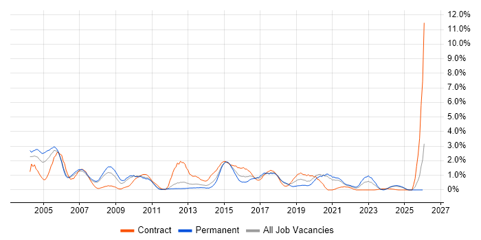 Technical Architect job vacancy trend in Bracknell