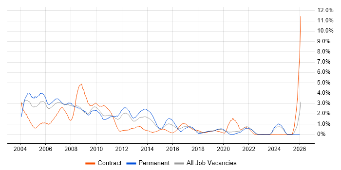 Technical Consultant job vacancy trend in Bracknell