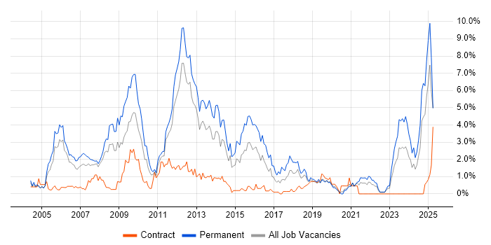 Job vacancy trend for Technical Engineer in Bracknell Job vacancy trend for Technical Engineer in Bracknell