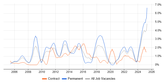 Job vacancy trend for Technical Leadership in Bracknell