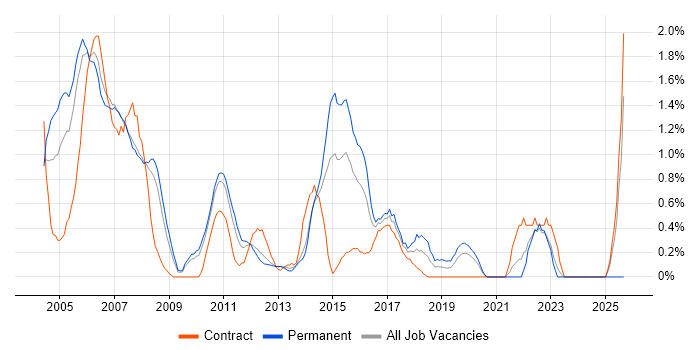 Technical Specialist job vacancy trend in Bracknell