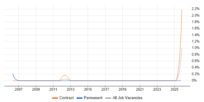 Technical Test Analyst job vacancy trend in Bracknell