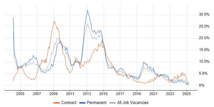 Job vacancy trend for Telecoms in Bracknell