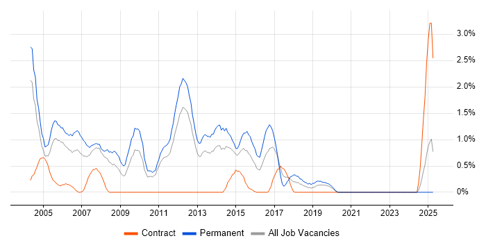 Job vacancy trend for Telesales in Bracknell