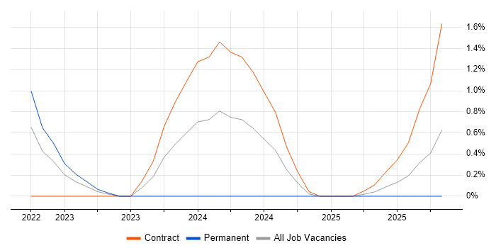 Tenable job vacancy trend in Bracknell