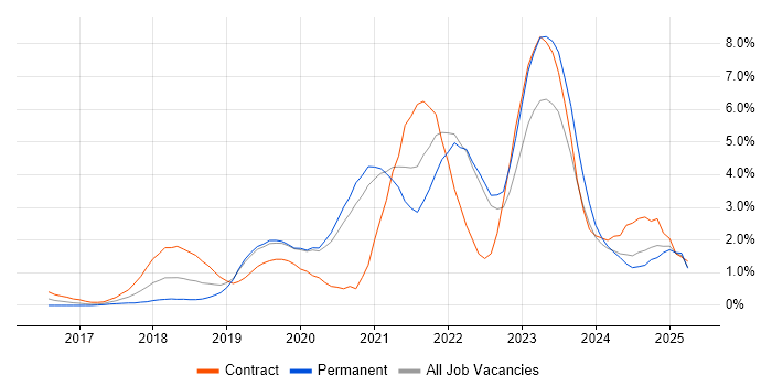 Job vacancy trend for Terraform in Bracknell
