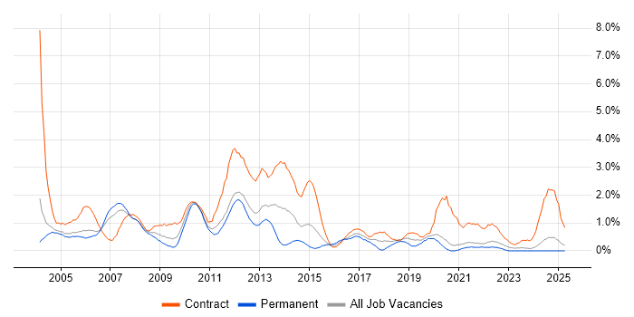 Job vacancy trend for Test Analyst in Bracknell