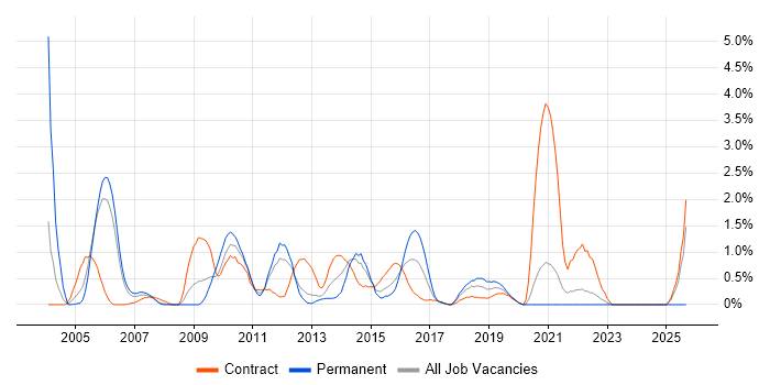 Test Management job vacancy trend in Bracknell