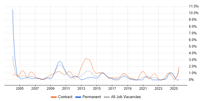 Test Manager job vacancy trend in Bracknell
