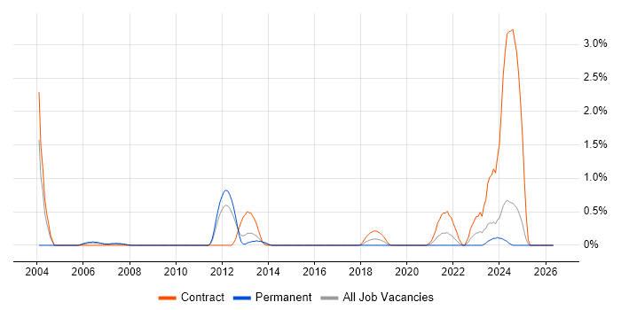Test Specialist job vacancy trend in Bracknell