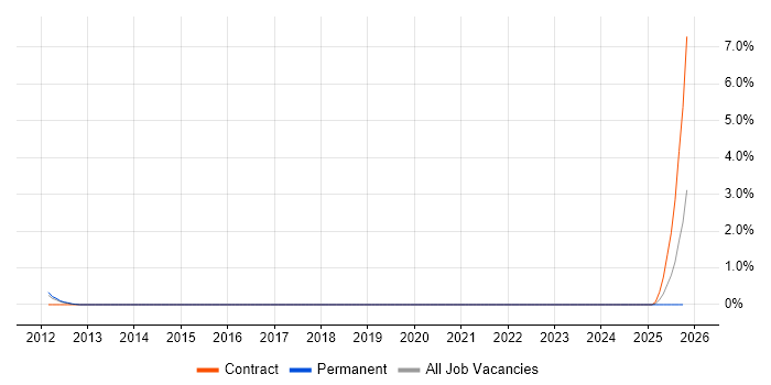 Test Strategy Manager job vacancy trend in Bracknell