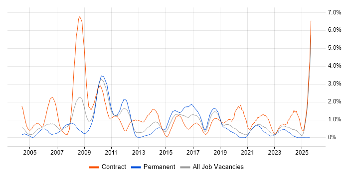 Job vacancy trend for Test Strategy in Bracknell