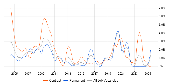 Job vacancy trend for Tester in Bracknell Job vacancy trend for Tester in Bracknell