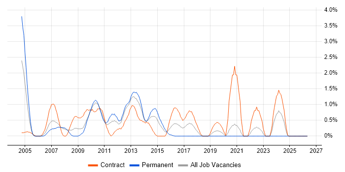 Thin Client job vacancy trend in Bracknell