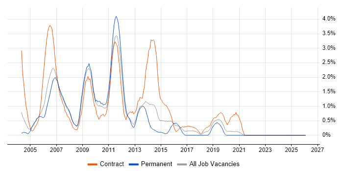 Tivoli job vacancy trend in Bracknell