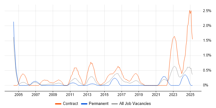 Job vacancy trend for Transformation Manager in Bracknell