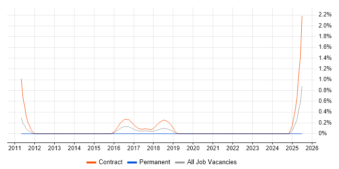 Job vacancy trend for Transformation Programme Manager in Bracknell
