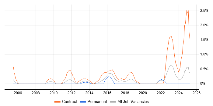 Job vacancy trend for Transformation Project Manager in Bracknell