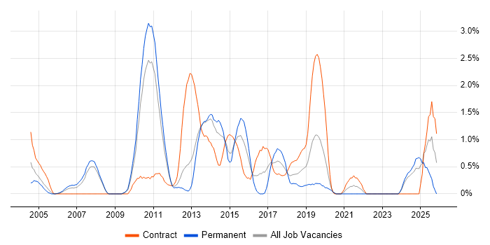 Translating Business Requirements job vacancy trend in Bracknell