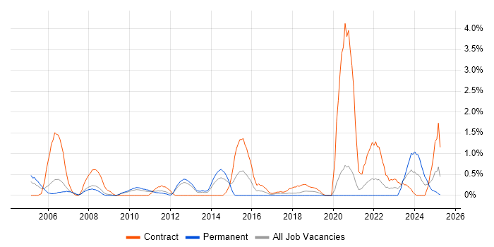 Job vacancy trend for Trend Analysis in Bracknell