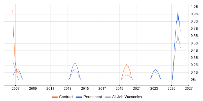 Trend Micro job vacancy trend in Bracknell