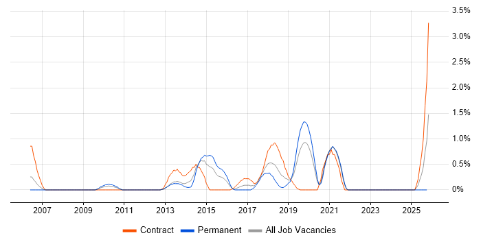 UI Designer job vacancy trend in Bracknell