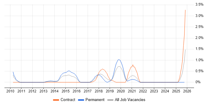 UI/UX Designer job vacancy trend in Bracknell