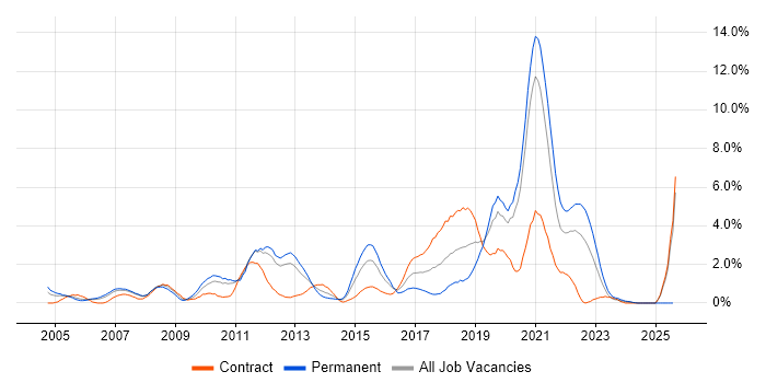 Job vacancy trend for Unit Testing in Bracknell