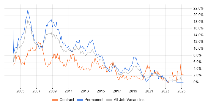 Job vacancy trend for Unix in Bracknell