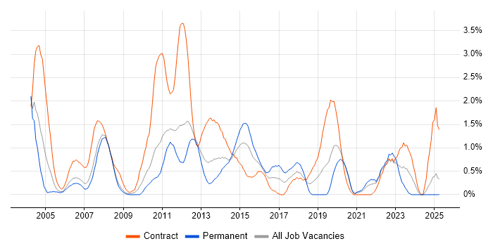 Job vacancy trend for Use Case in Bracknell