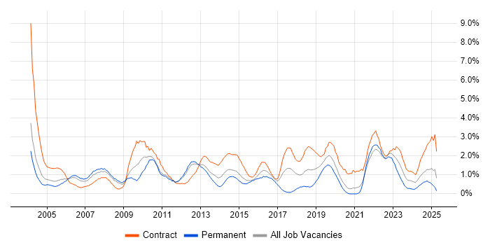 Job vacancy trend for User Acceptance Testing in Bracknell