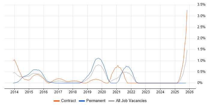 User-Centered Design (UCD) job vacancy trend in Bracknell
