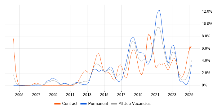 Job vacancy trend for User Experience in Bracknell Job vacancy trend for User Experience in Bracknell