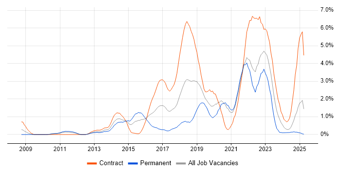 Job vacancy trend for User Stories in Bracknell