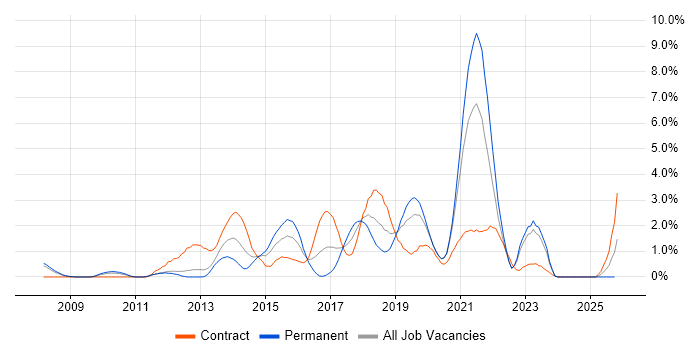UX Design job vacancy trend in Bracknell