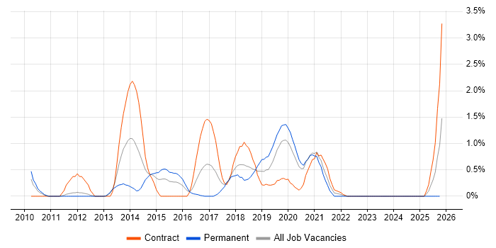UX Designer job vacancy trend in Bracknell