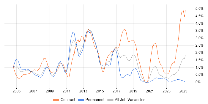 Job vacancy trend for Validation in Bracknell