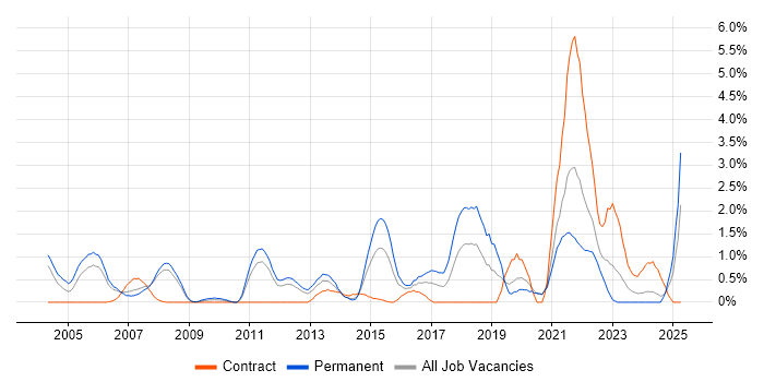Job vacancy trend for Value Proposition in Bracknell Job vacancy trend for Value Proposition in Bracknell