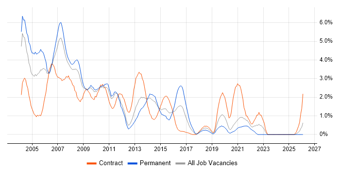 VB job vacancy trend in Bracknell