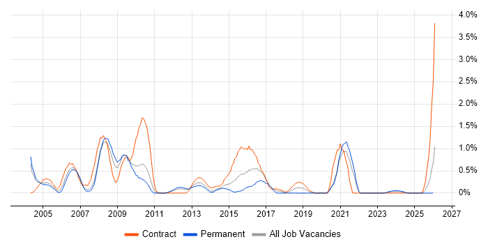 VBA job vacancy trend in Bracknell